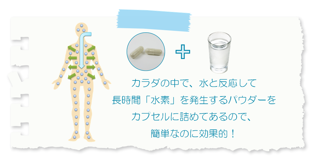 カラダの中で、水と反応して長時間「水素」を発生するパウダーをカプセルに詰めてあるので、簡単なのに効果的！