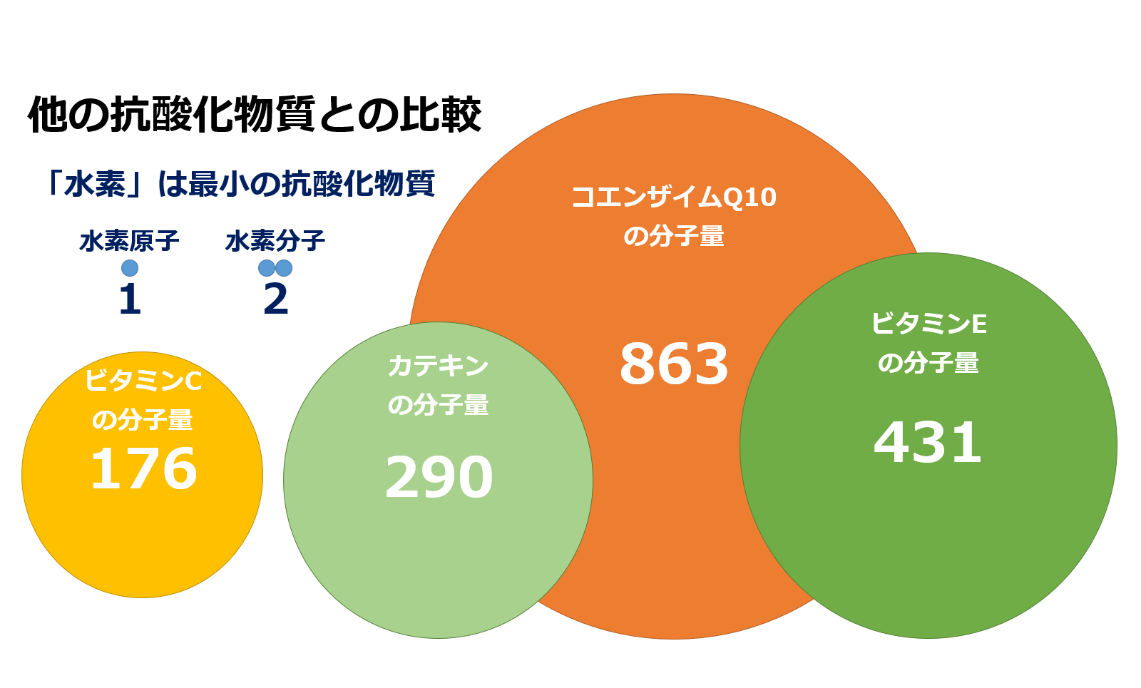 一番小さい分子は？